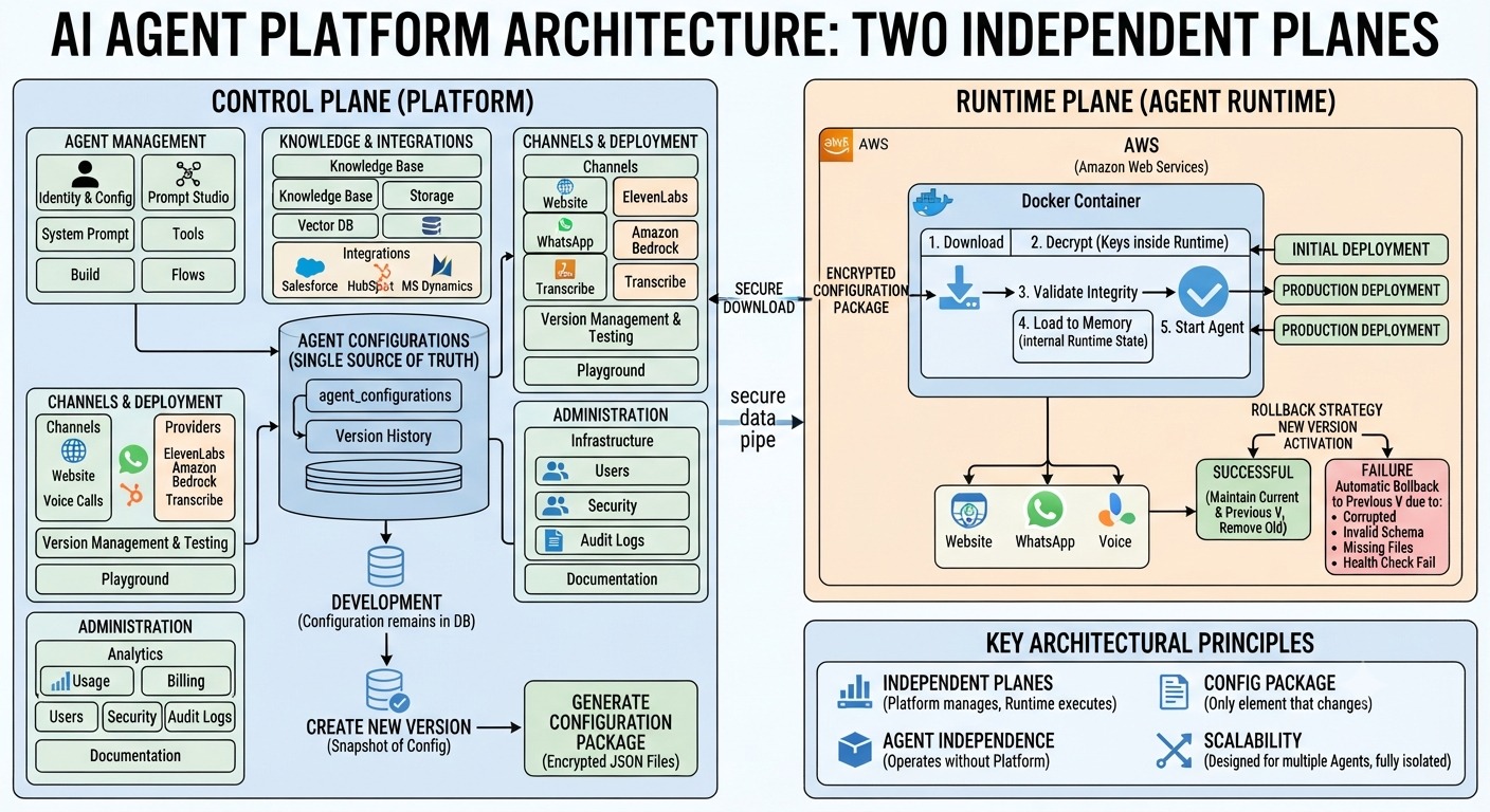 AI agent platform architecture: control plane and runtime plane