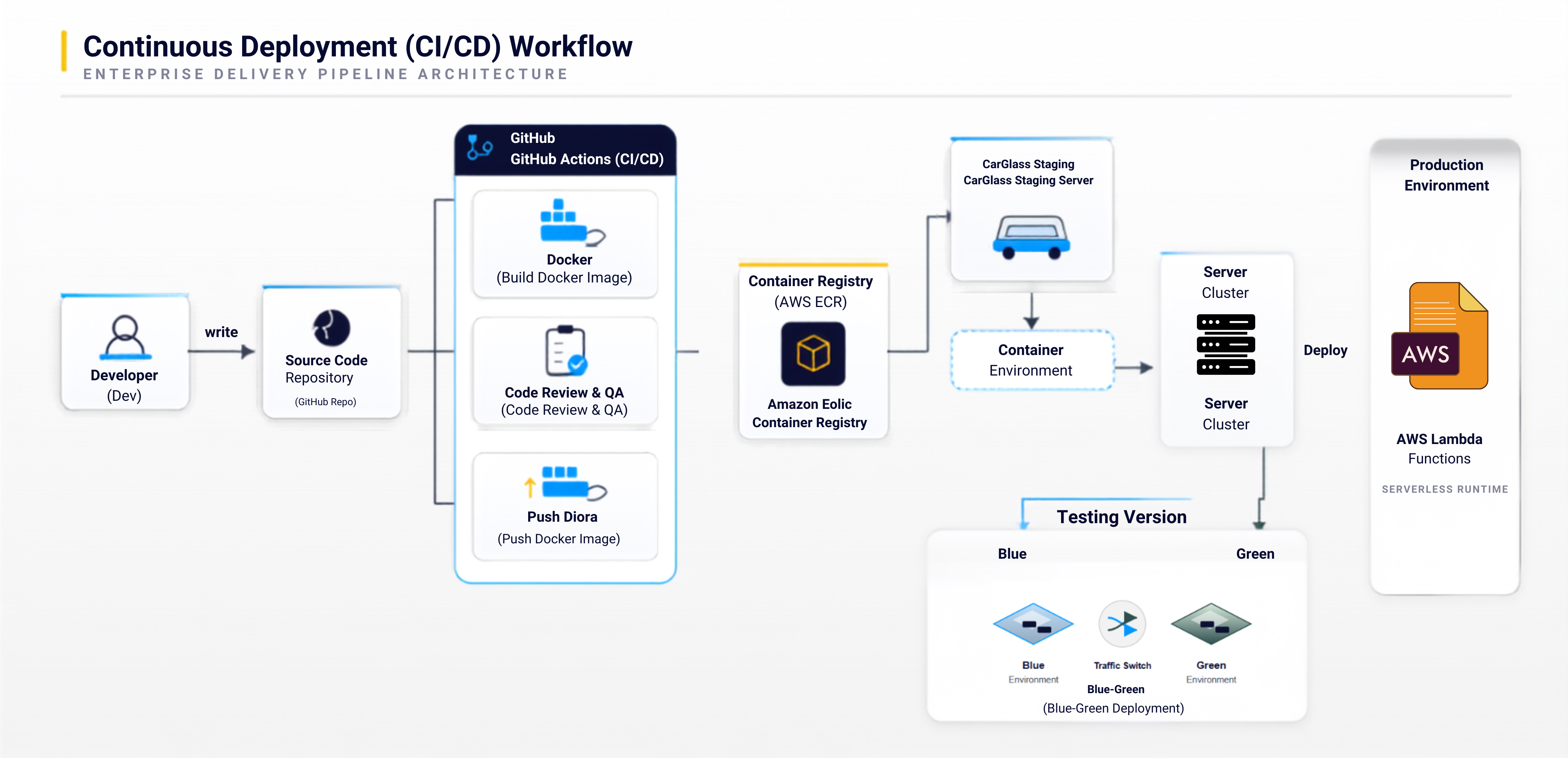 Two flows running in parallel: runtime request flow and control-plane configuration flow