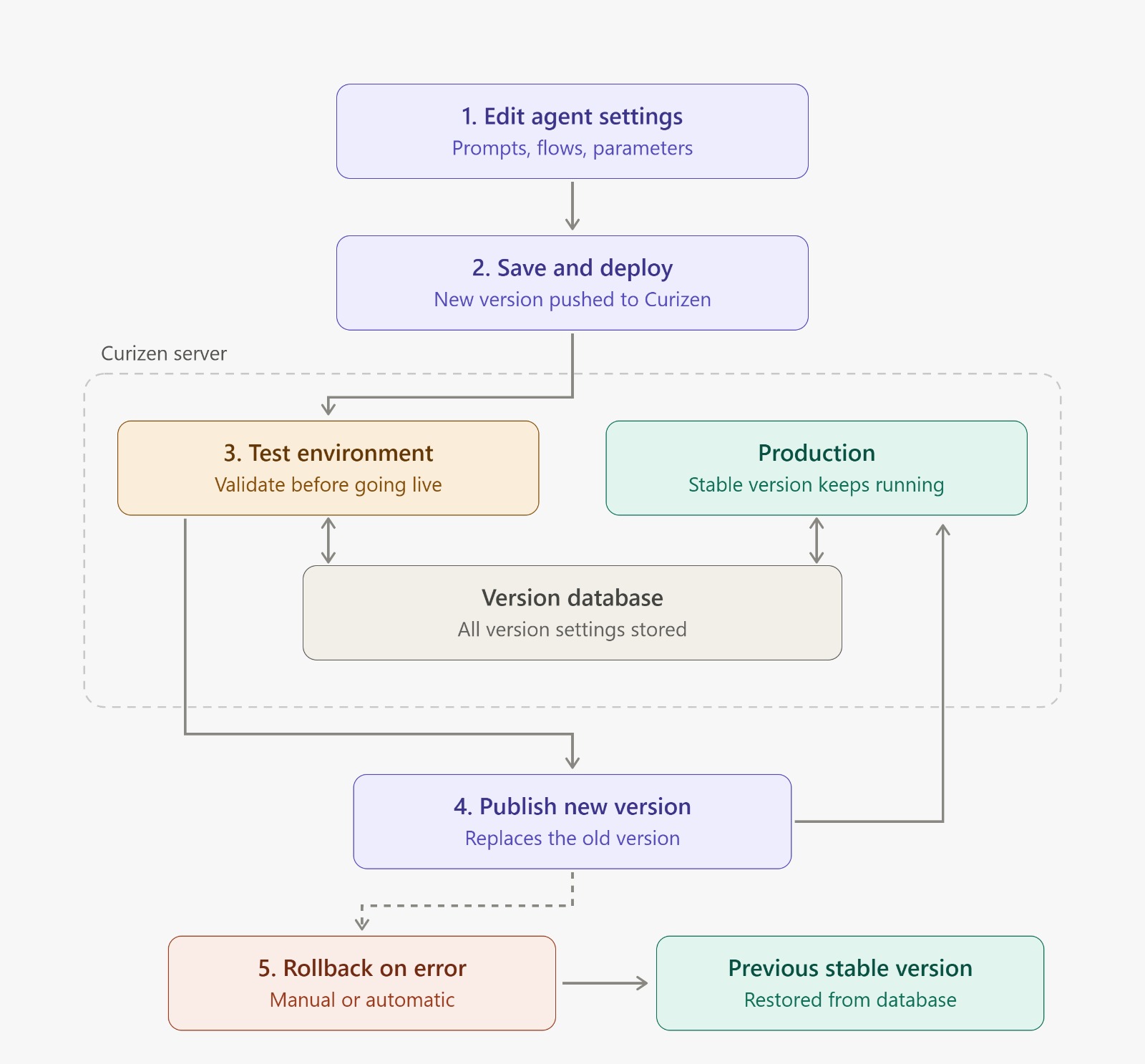 Release management and version lifecycle: edit, save, test, publish, rollback