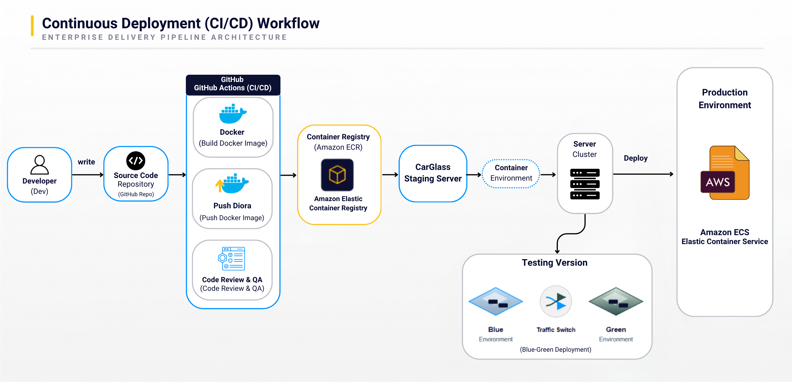 Two flows running in parallel: runtime request flow and control-plane configuration flow